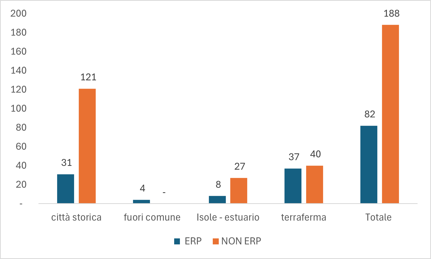 Grafico 4.b Inquilini collocati nelle classi di canone mensile superiori a 400 euro, per classificazione dell’alloggio